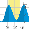 Squamscott River RR Bridge tide chart for Saturday, December 11, 2021