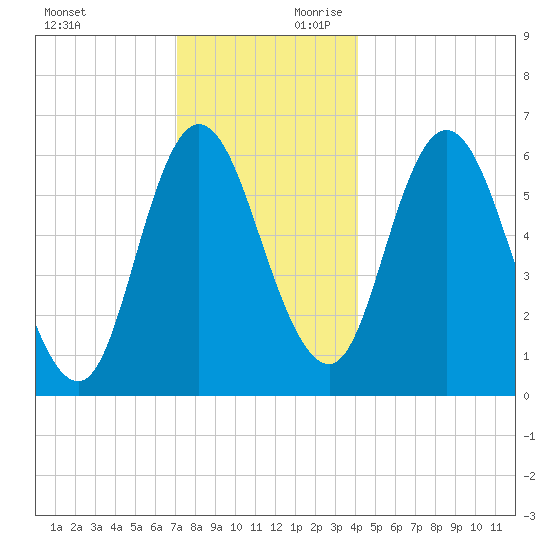 Squamscott River RR Bridge tide chart for Sunday, December 12, 2021