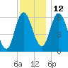 Squamscott River RR Bridge tide chart for Sunday, December 12, 2021
