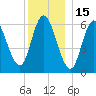 Squamscott River RR Bridge tide chart for Wednesday, December 15, 2021
