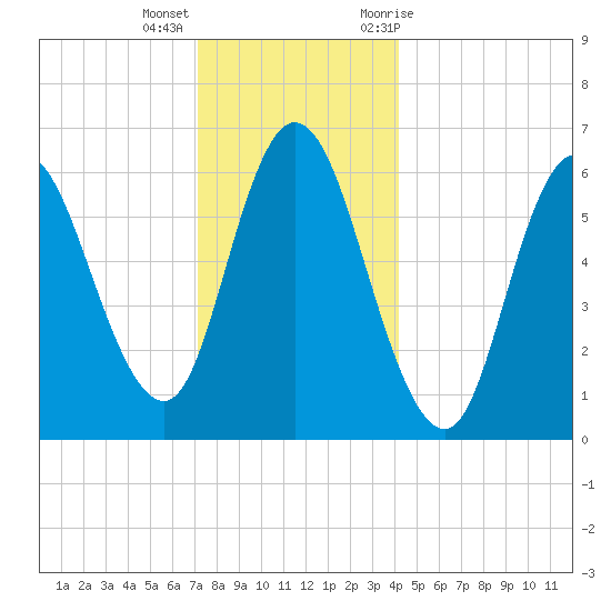 Squamscott River RR Bridge tide chart for Thursday, December 16, 2021