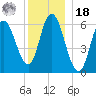 Squamscott River RR Bridge tide chart for Saturday, December 18, 2021