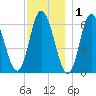 Squamscott River RR Bridge tide chart for Wednesday, December 1, 2021