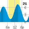 Squamscott River RR Bridge tide chart for Tuesday, December 21, 2021