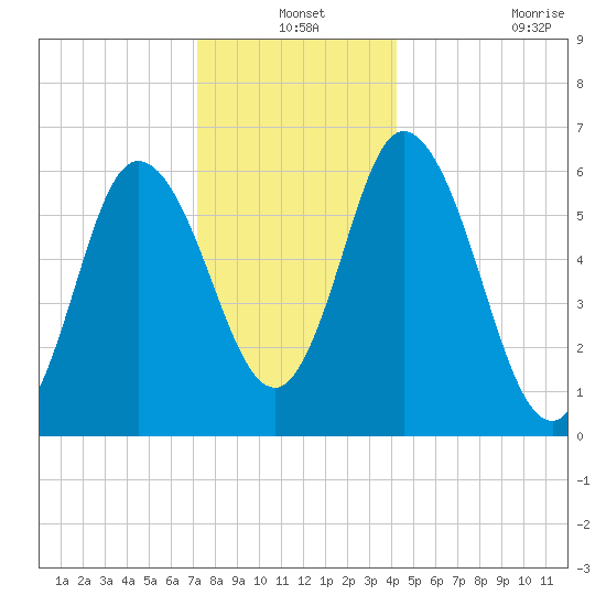 Squamscott River RR Bridge tide chart for Friday, December 24, 2021
