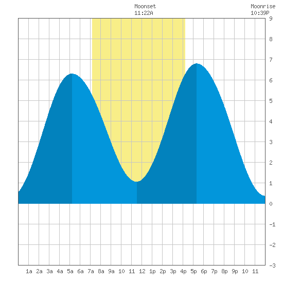 Squamscott River RR Bridge tide chart for Saturday, December 25, 2021