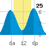 Squamscott River RR Bridge tide chart for Saturday, December 25, 2021