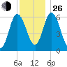 Squamscott River RR Bridge tide chart for Sunday, December 26, 2021