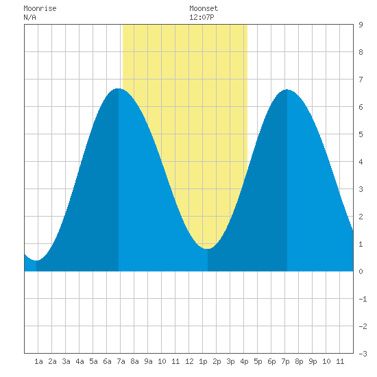 Squamscott River RR Bridge tide chart for Monday, December 27, 2021