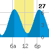 Squamscott River RR Bridge tide chart for Monday, December 27, 2021