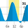 Squamscott River RR Bridge tide chart for Friday, December 31, 2021