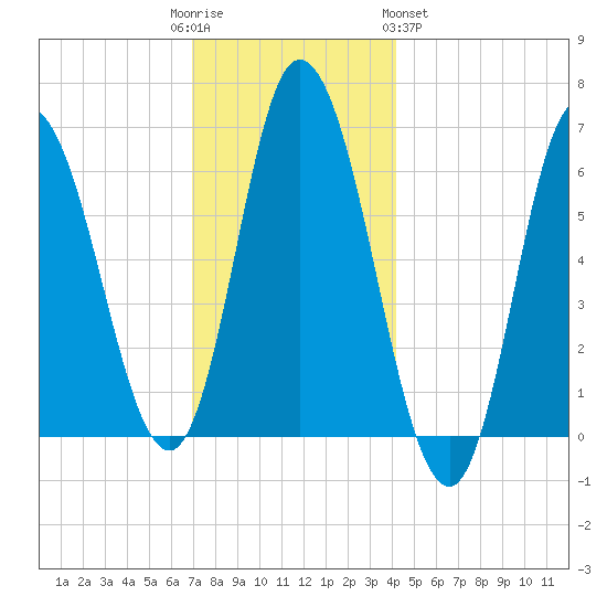 Squamscott River RR Bridge tide chart for Friday, December 3, 2021