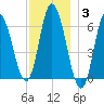 Squamscott River RR Bridge tide chart for Friday, December 3, 2021