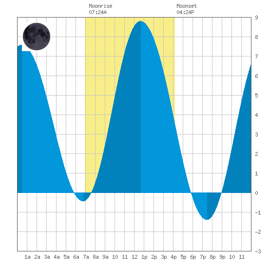 Squamscott River RR Bridge tide chart for Saturday, December 4, 2021