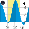 Squamscott River RR Bridge tide chart for Saturday, December 4, 2021