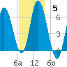 Squamscott River RR Bridge tide chart for Sunday, December 5, 2021