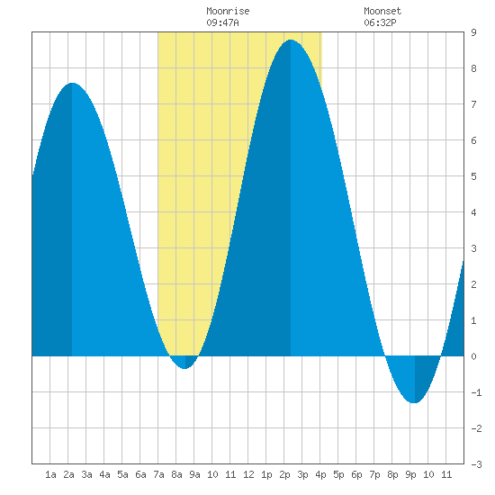 Squamscott River RR Bridge tide chart for Monday, December 6, 2021