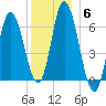 Squamscott River RR Bridge tide chart for Monday, December 6, 2021