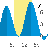 Squamscott River RR Bridge tide chart for Tuesday, December 7, 2021
