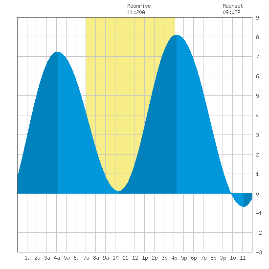Squamscott River RR Bridge tide chart for Wednesday, December 8, 2021