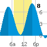 Squamscott River RR Bridge tide chart for Wednesday, December 8, 2021