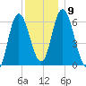 Squamscott River RR Bridge tide chart for Thursday, December 9, 2021