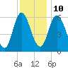 Squamscott River RR Bridge tide chart for Monday, January 10, 2022