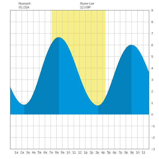 Squamscott River RR Bridge tide chart for Tuesday, January 11, 2022