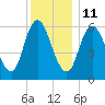 Squamscott River RR Bridge tide chart for Tuesday, January 11, 2022