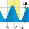 Squamscott River RR Bridge tide chart for Thursday, January 13, 2022