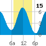 Squamscott River RR Bridge tide chart for Saturday, January 15, 2022