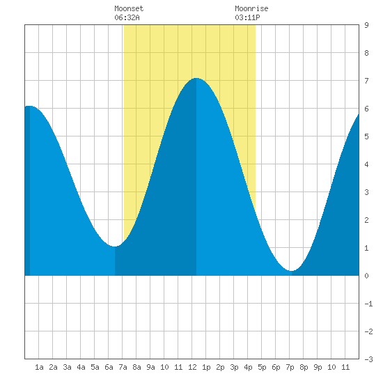 Squamscott River RR Bridge tide chart for Sunday, January 16, 2022
