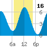 Squamscott River RR Bridge tide chart for Sunday, January 16, 2022