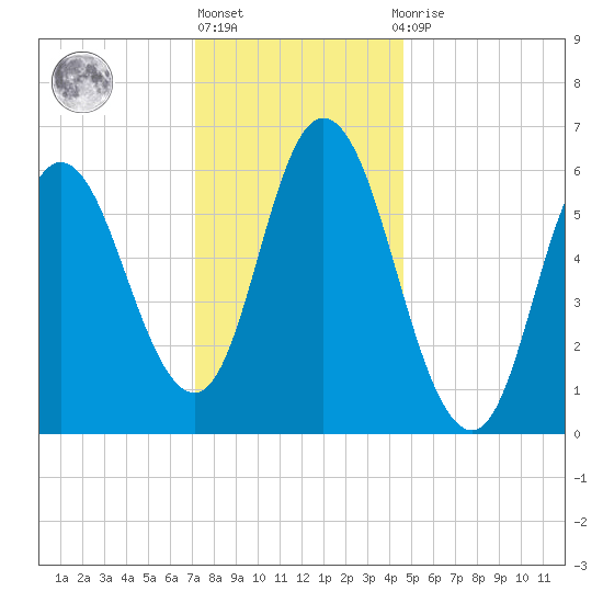 Squamscott River RR Bridge tide chart for Monday, January 17, 2022