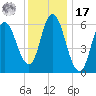 Squamscott River RR Bridge tide chart for Monday, January 17, 2022