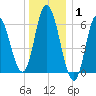 Squamscott River RR Bridge tide chart for Saturday, January 1, 2022