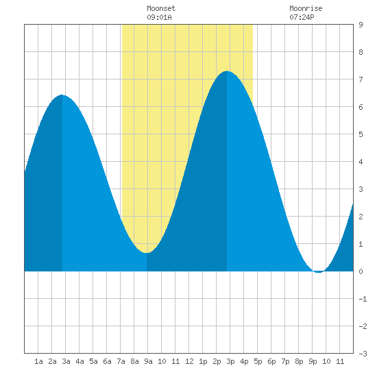 Squamscott River RR Bridge tide chart for Thursday, January 20, 2022
