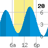 Squamscott River RR Bridge tide chart for Thursday, January 20, 2022