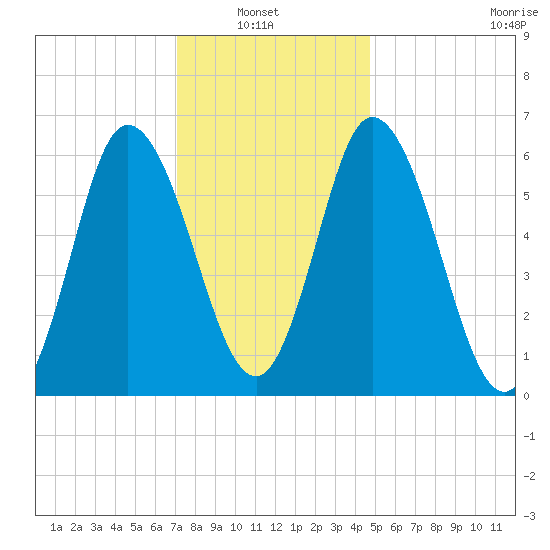 Squamscott River RR Bridge tide chart for Sunday, January 23, 2022