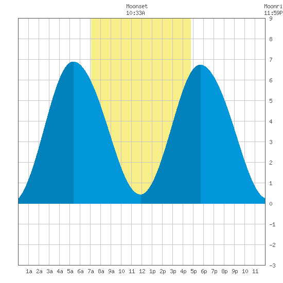 Squamscott River RR Bridge tide chart for Monday, January 24, 2022