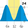 Squamscott River RR Bridge tide chart for Monday, January 24, 2022