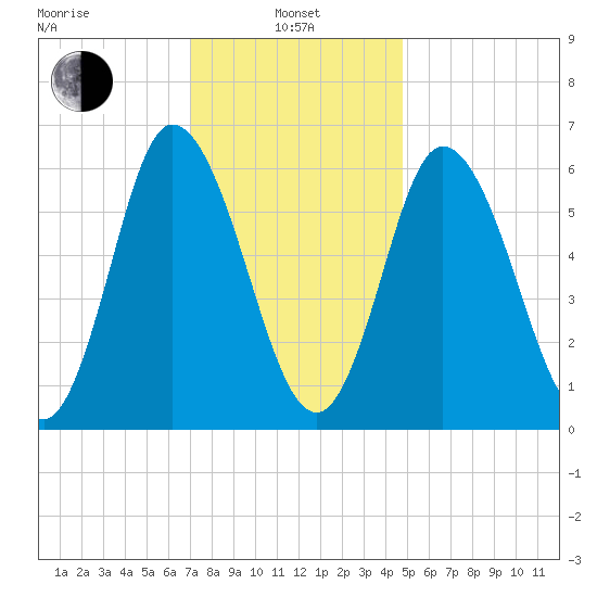 Squamscott River RR Bridge tide chart for Tuesday, January 25, 2022