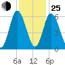 Squamscott River RR Bridge tide chart for Tuesday, January 25, 2022