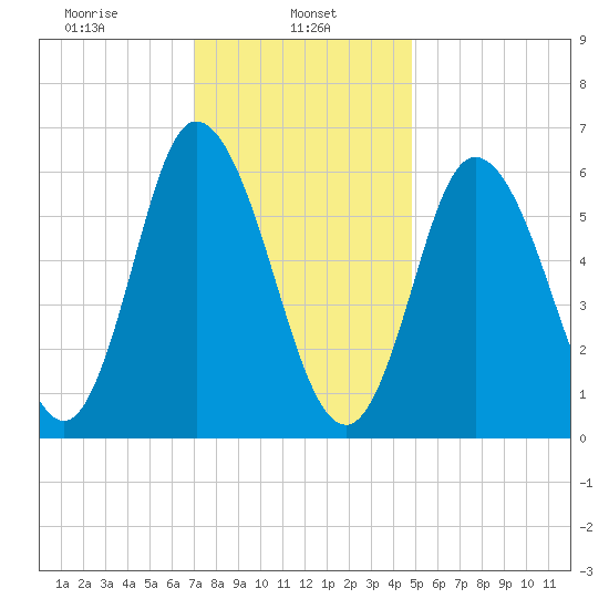 Squamscott River RR Bridge tide chart for Wednesday, January 26, 2022