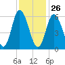 Squamscott River RR Bridge tide chart for Wednesday, January 26, 2022