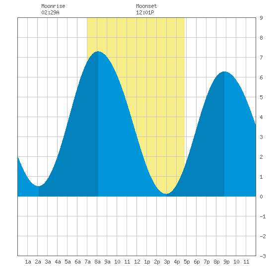 Squamscott River RR Bridge tide chart for Thursday, January 27, 2022