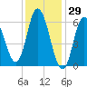 Squamscott River RR Bridge tide chart for Saturday, January 29, 2022