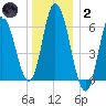 Squamscott River RR Bridge tide chart for Sunday, January 2, 2022