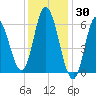 Squamscott River RR Bridge tide chart for Sunday, January 30, 2022