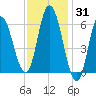 Squamscott River RR Bridge tide chart for Monday, January 31, 2022